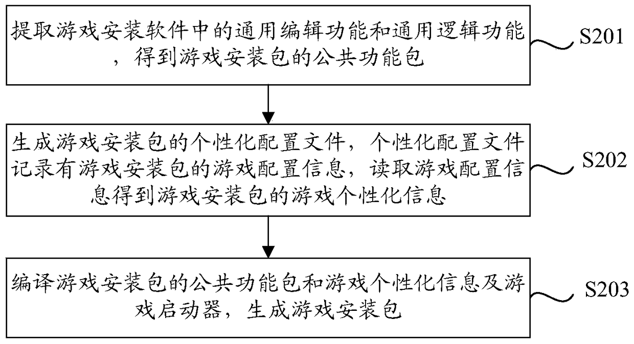 Method and device for configurable generation of game installation package