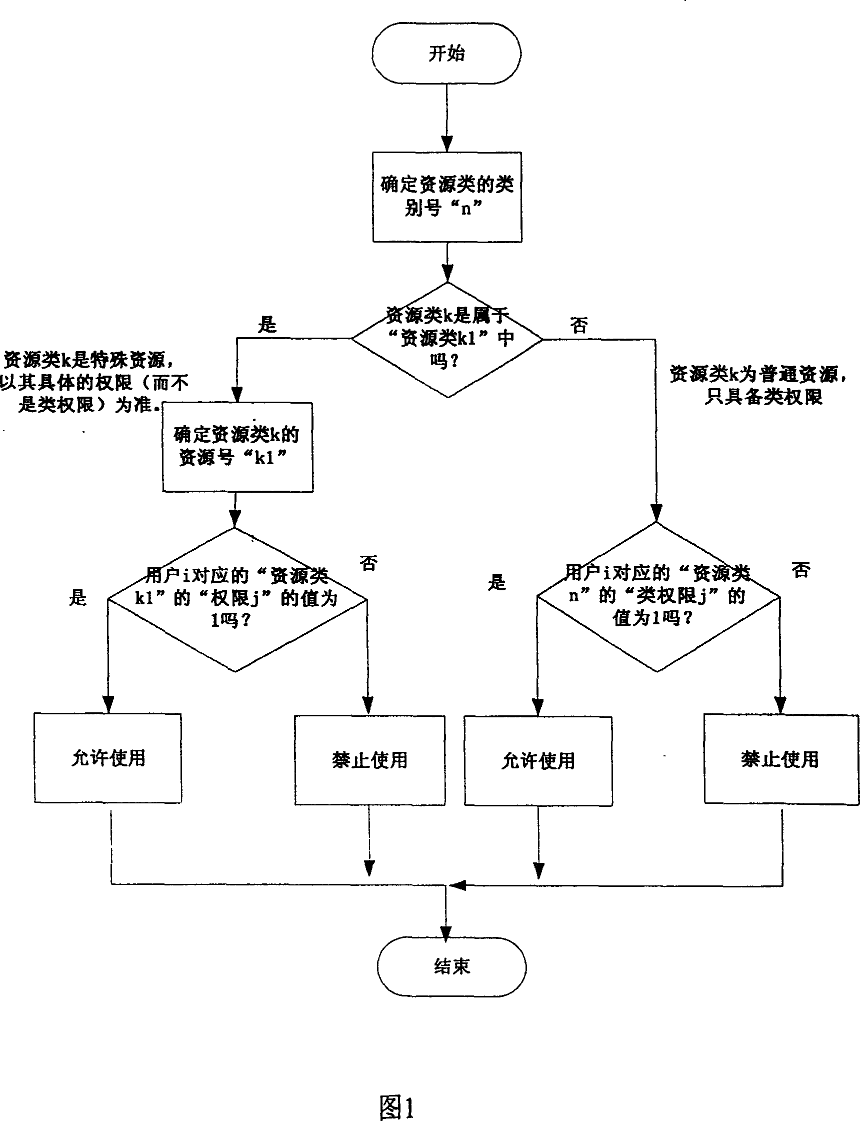 Method for realizing classification management of use right of mobile terminal user