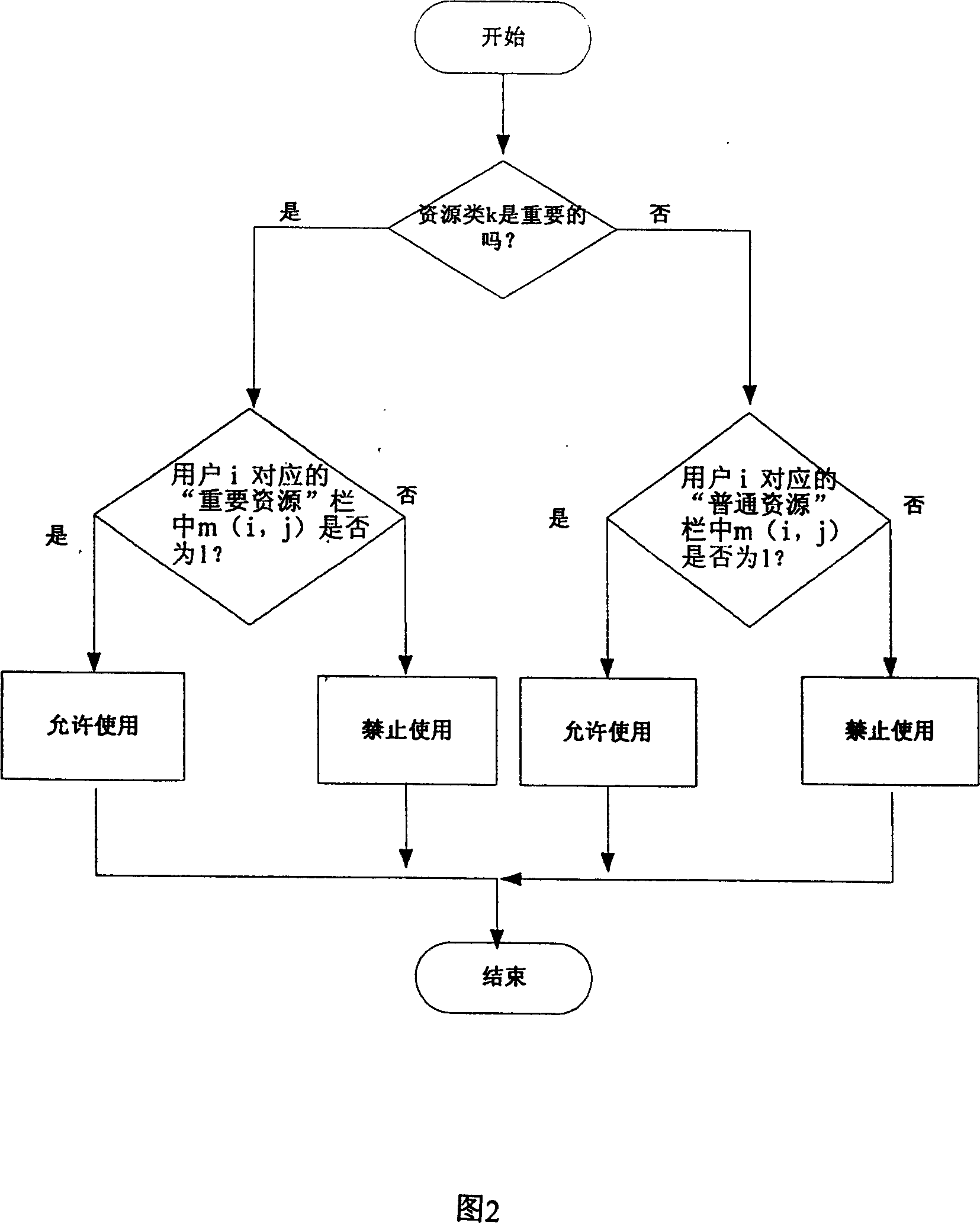 Method for realizing classification management of use right of mobile terminal user