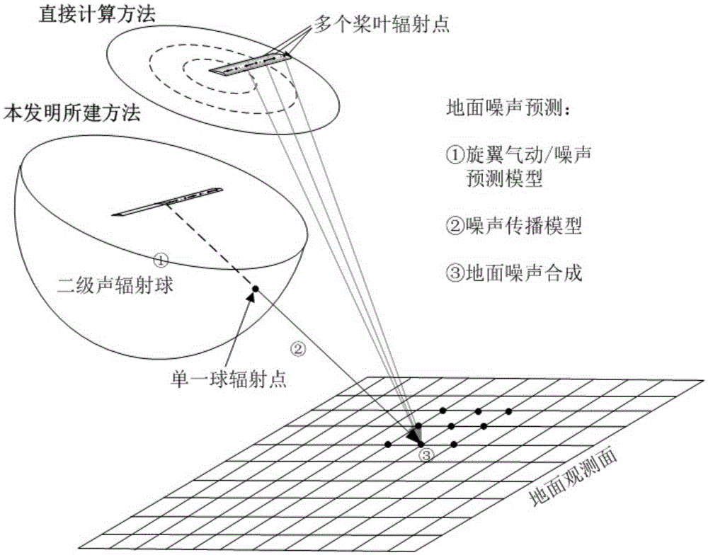 Method used for predicting ground sound field of helicopter rotor