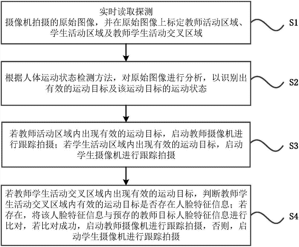 Method and system for realizing automatic tracking of teacher and student based on single detection lens