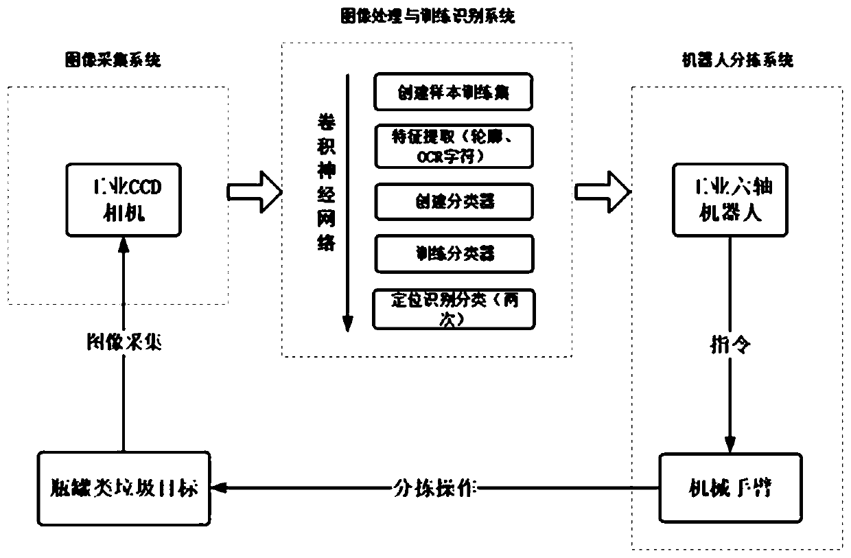 Deep learning based recognizing and classifying robot for bottle and can type garbage