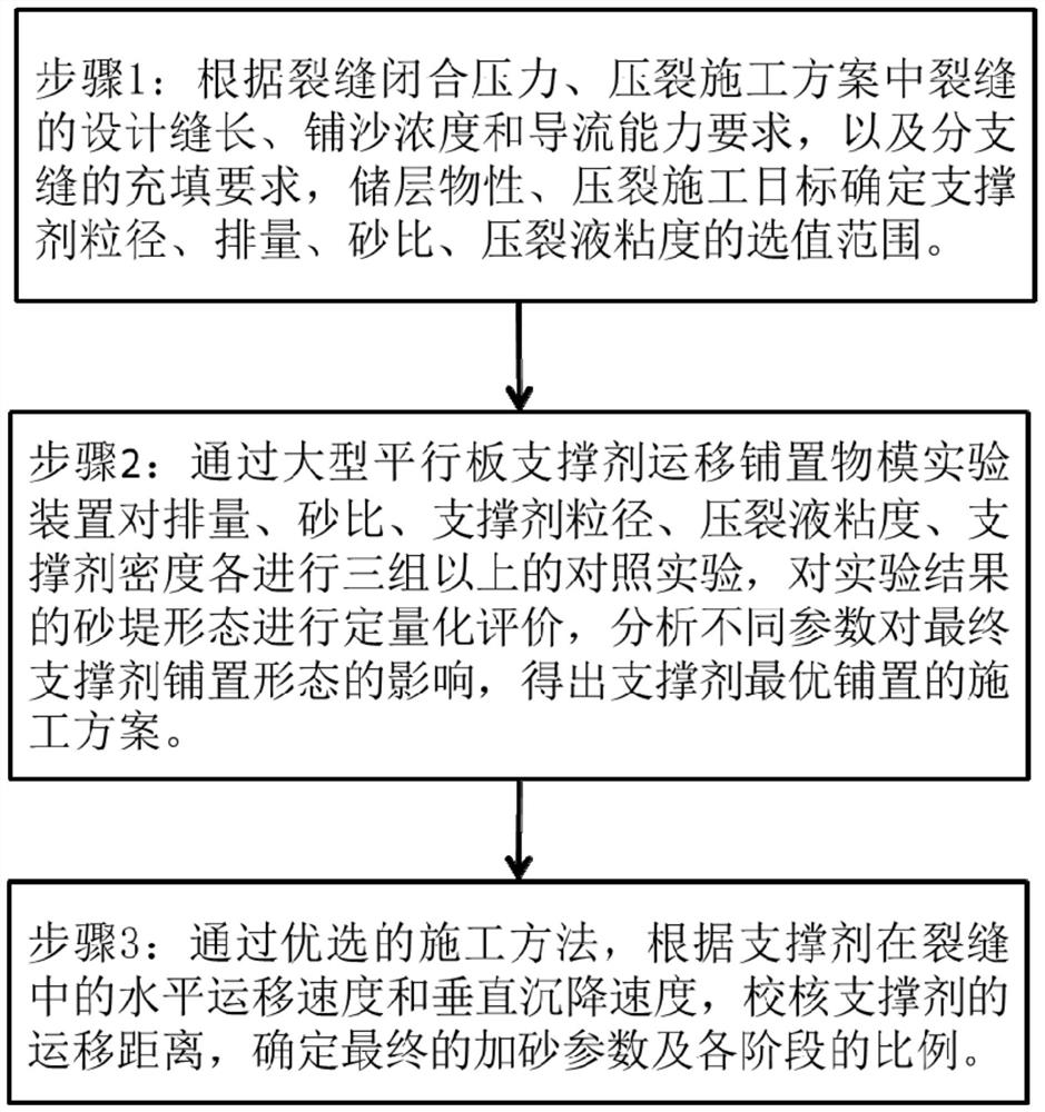 A fracturing and sanding design method based on large-scale parallel plate proppant migration and placement model experiment