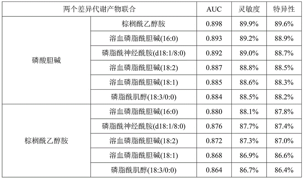 Metabolism marker for diagnosis of acute coronary syndrome