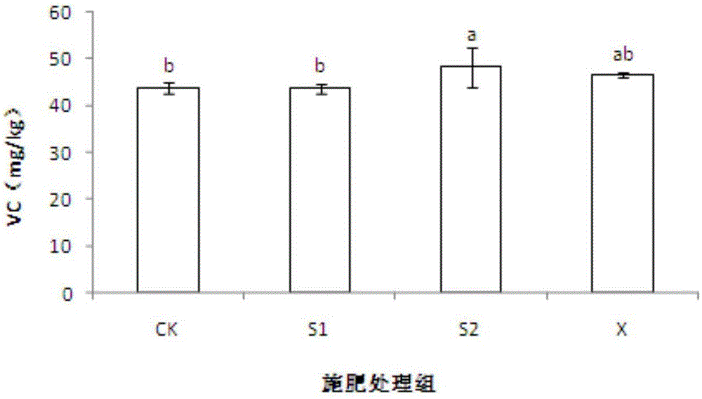 Special fertilizer for eggplants in vegetative growth phase and reproductive growth phase, and application method of special fertilizer