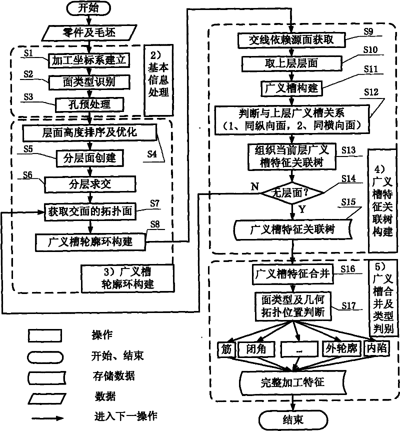 Identification method of machining characteristics of complex parts of airplane