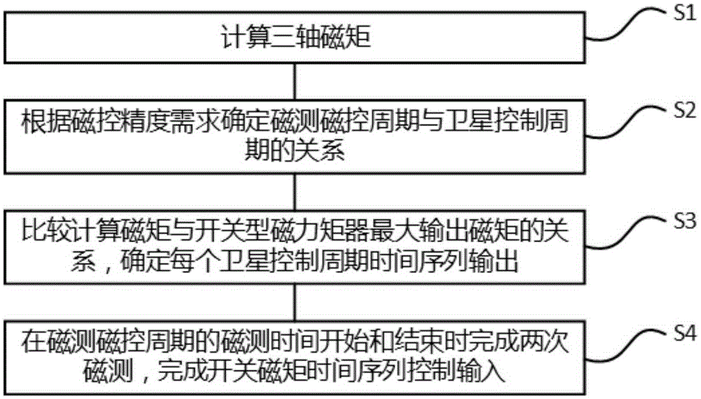 On-off magnetic moment time series control method for microsatellite