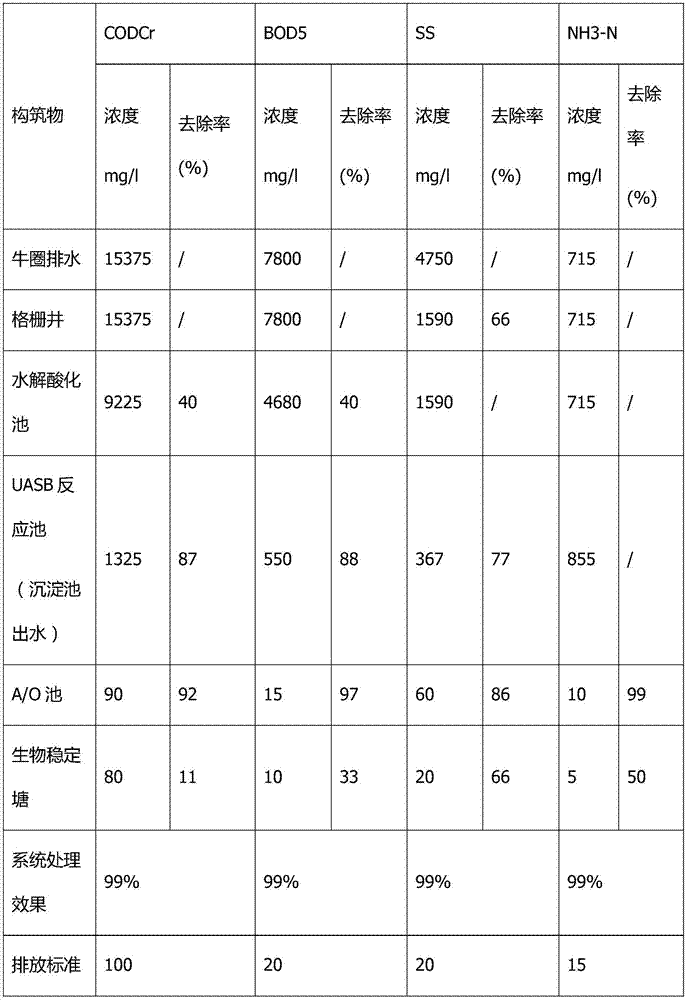 Treating system and treating method for feces in dairy farm