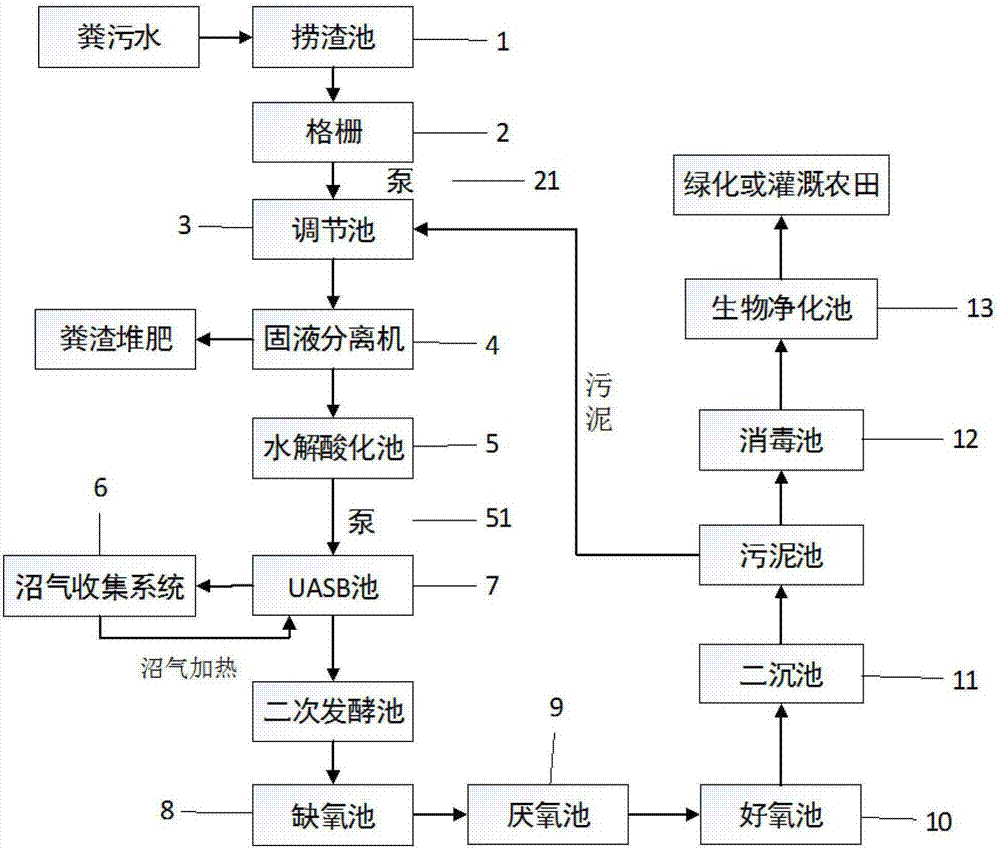 Treating system and treating method for feces in dairy farm