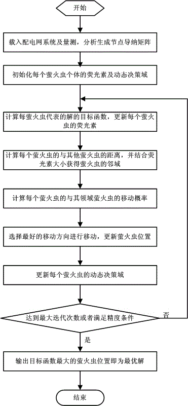 Power distribution network state estimation method based on firefly algorithm