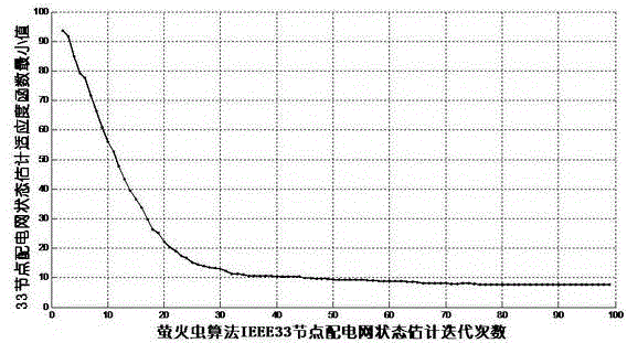 Power distribution network state estimation method based on firefly algorithm