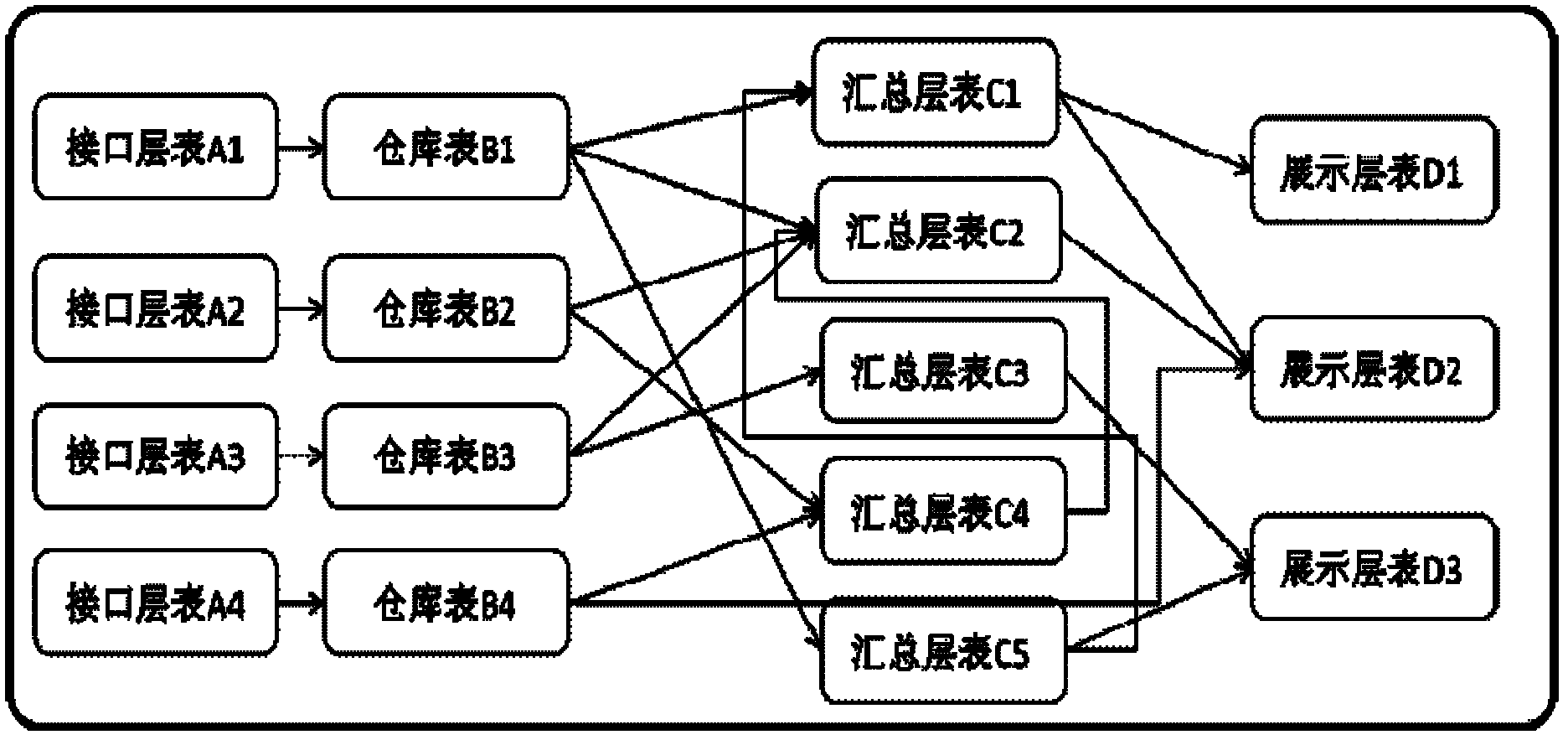 Data classification storage method, device and system