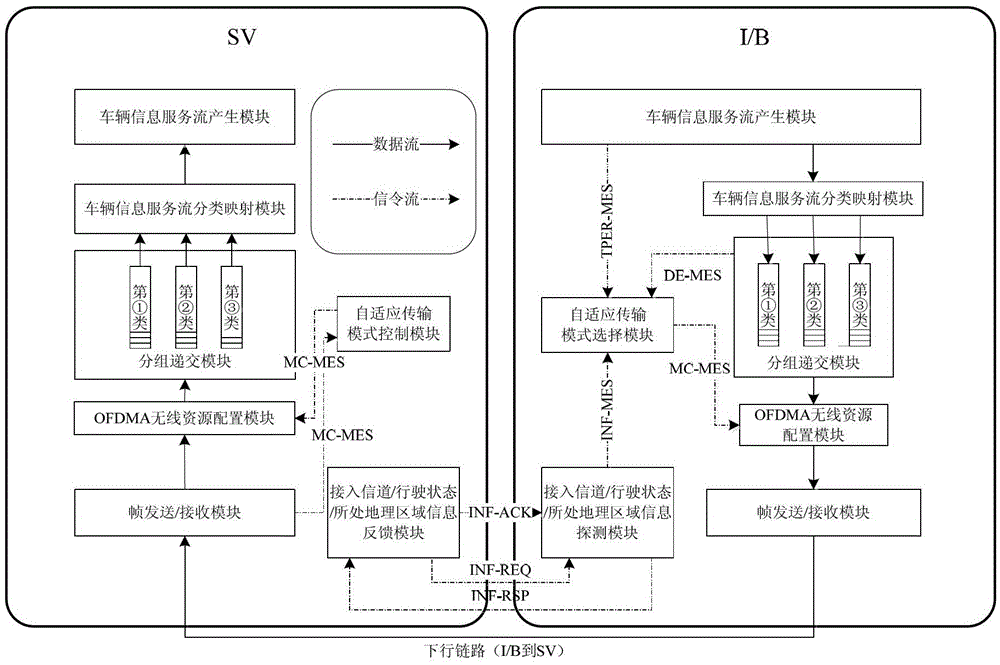 An adaptive transmission mode selection system and method for vehicle communication access network