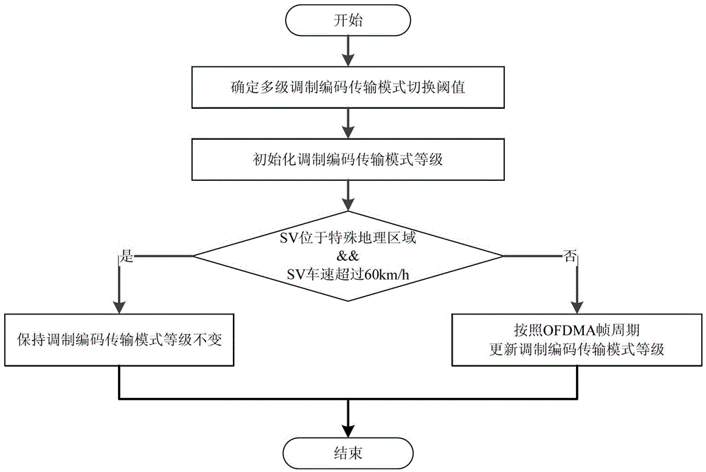 An adaptive transmission mode selection system and method for vehicle communication access network