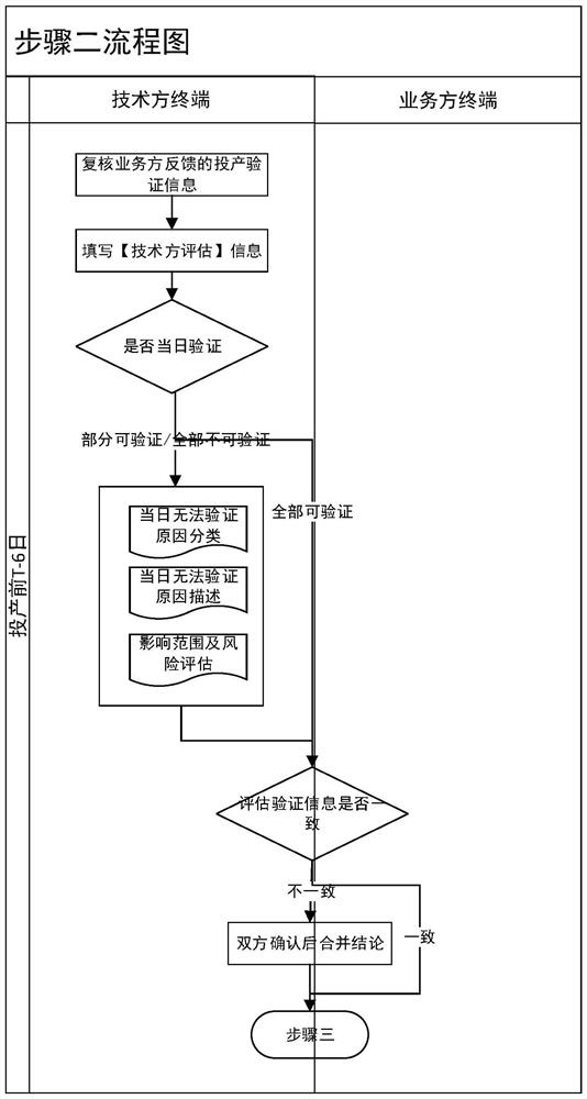 Online monitoring method for credit card service acceptance test process