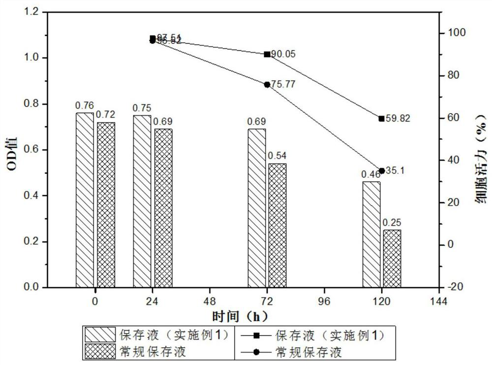 A kind of tumor tissue preservation solution and application