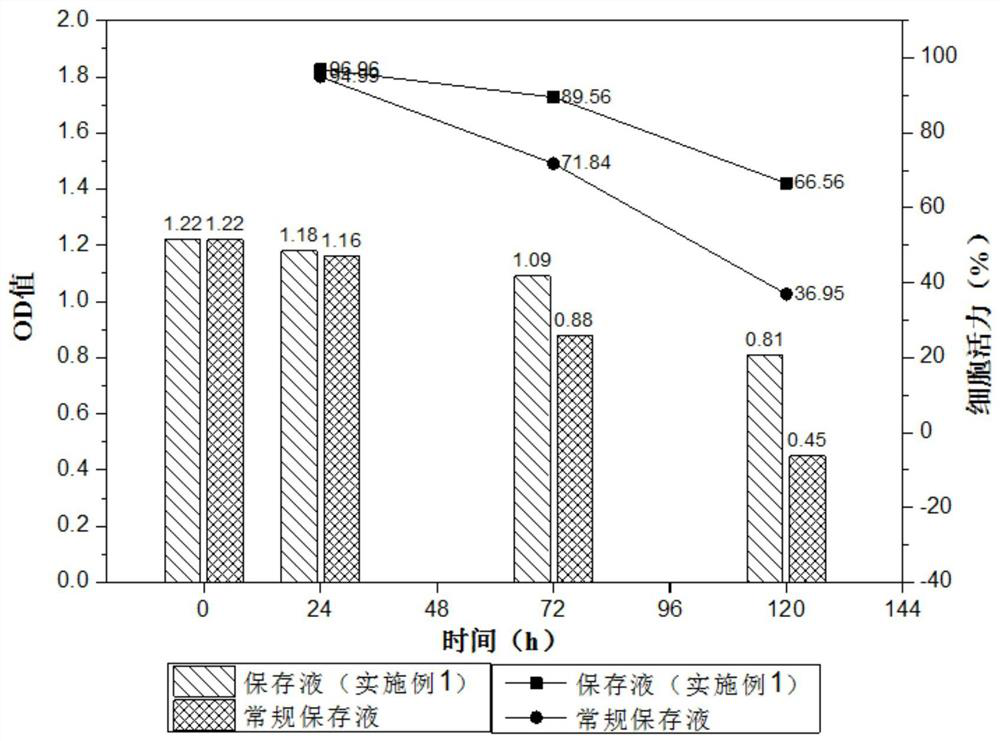 A kind of tumor tissue preservation solution and application