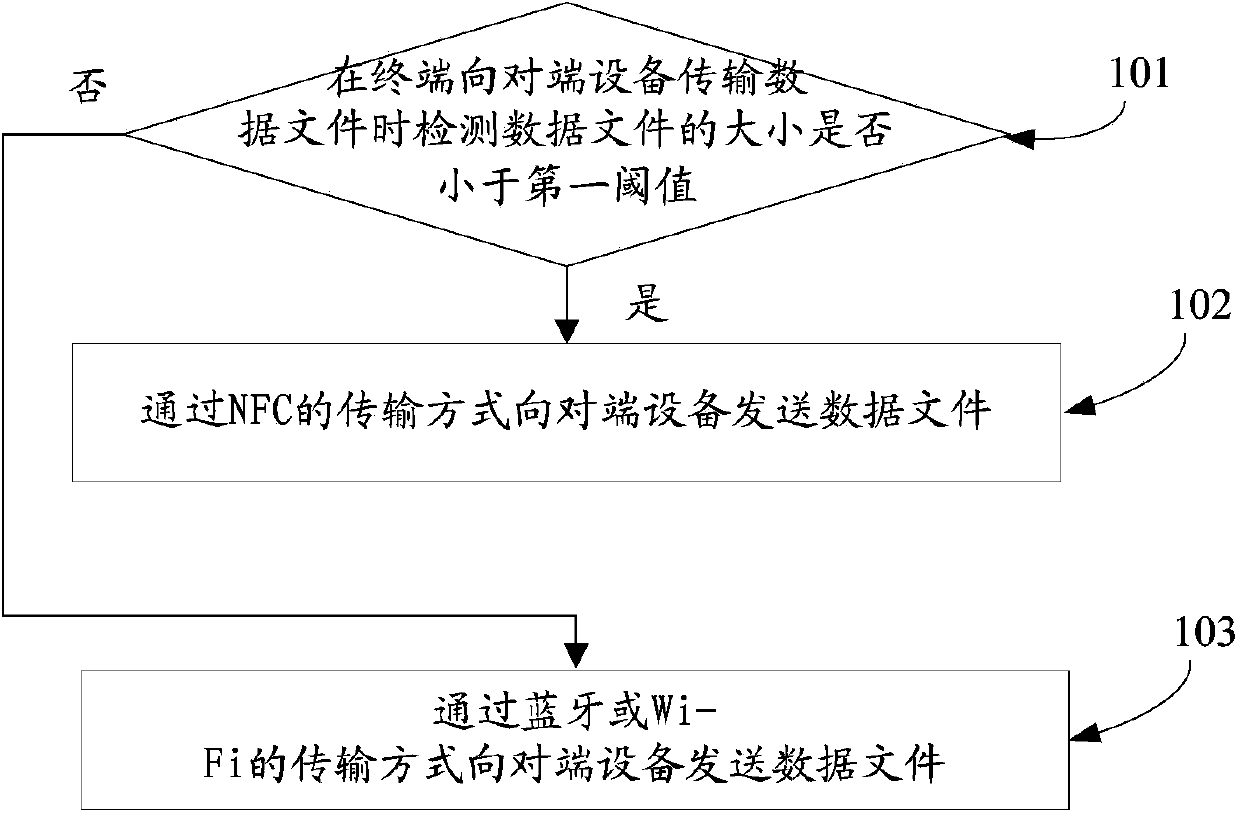 Method and device for transmitting data