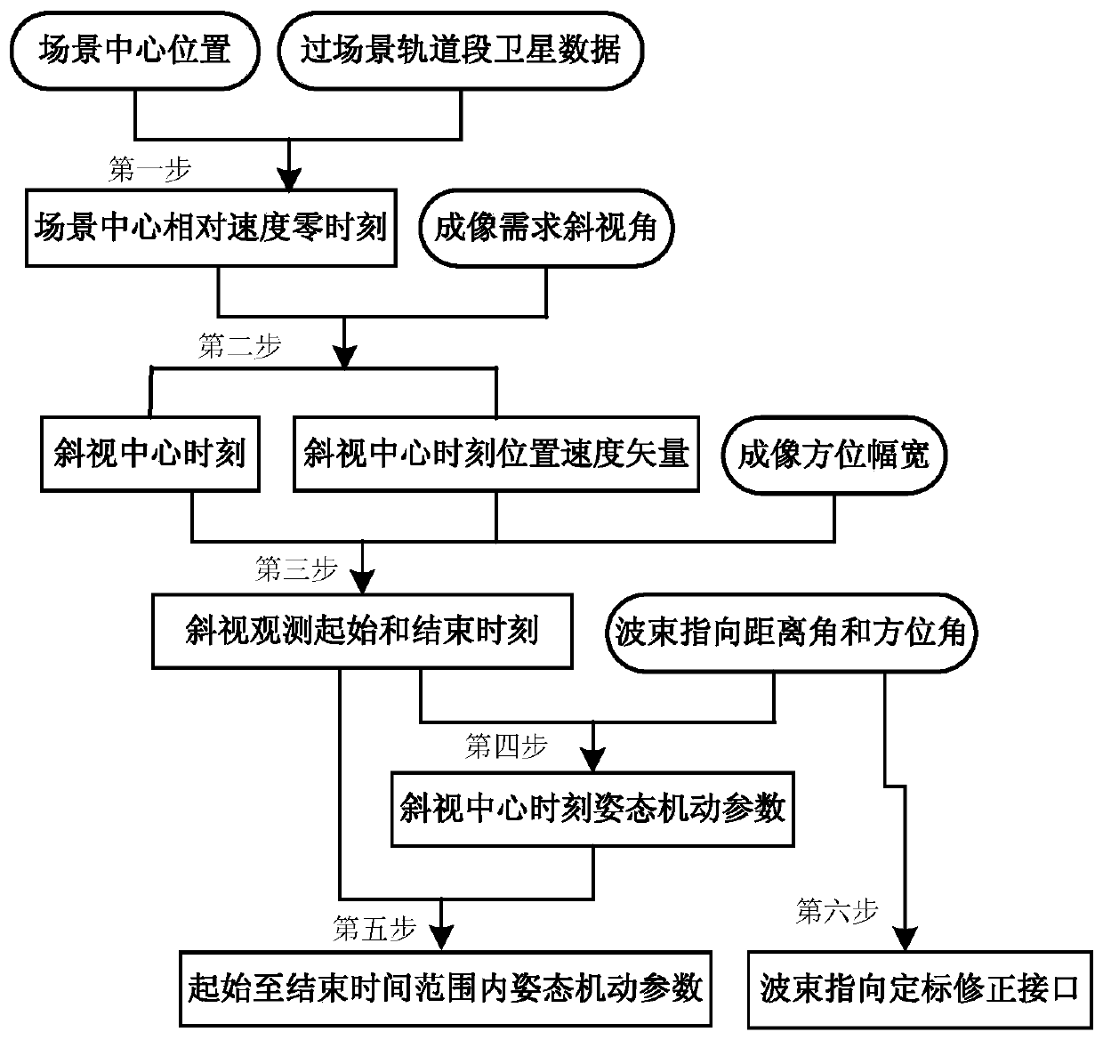 High squint attitude maneuver method for fast response SAR satellite