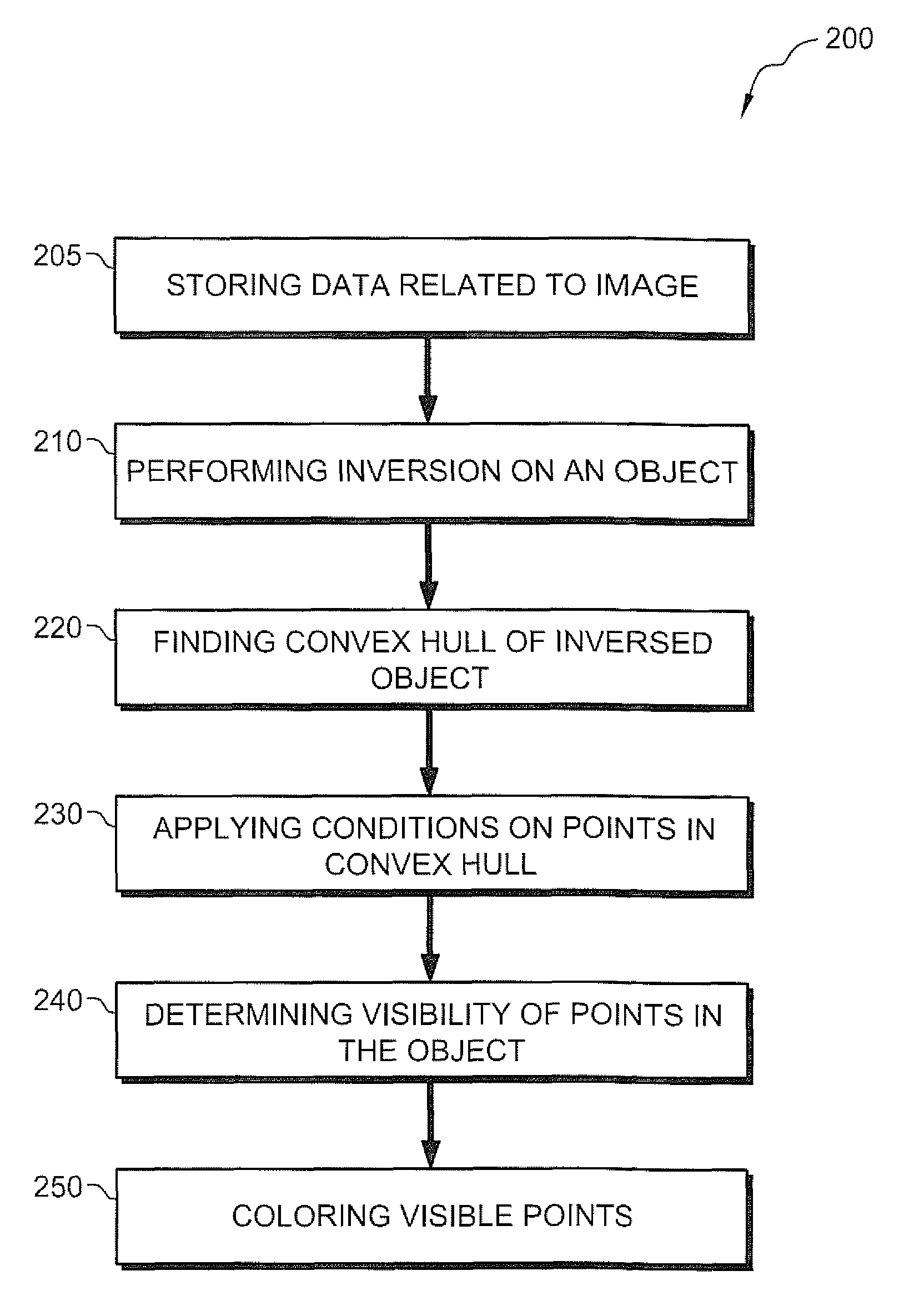 Apparatus and method for finding visible points in a cloud point