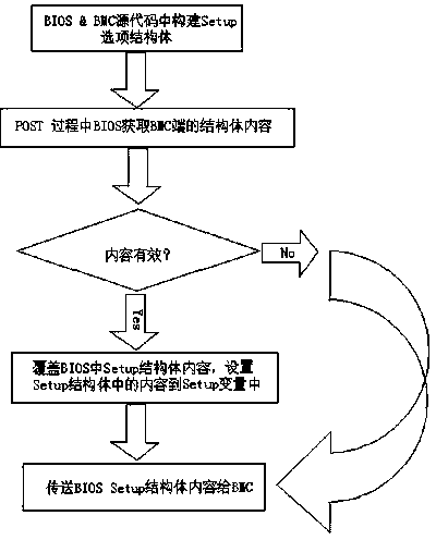 Realizing method for modifying BIOS Setup option out of band