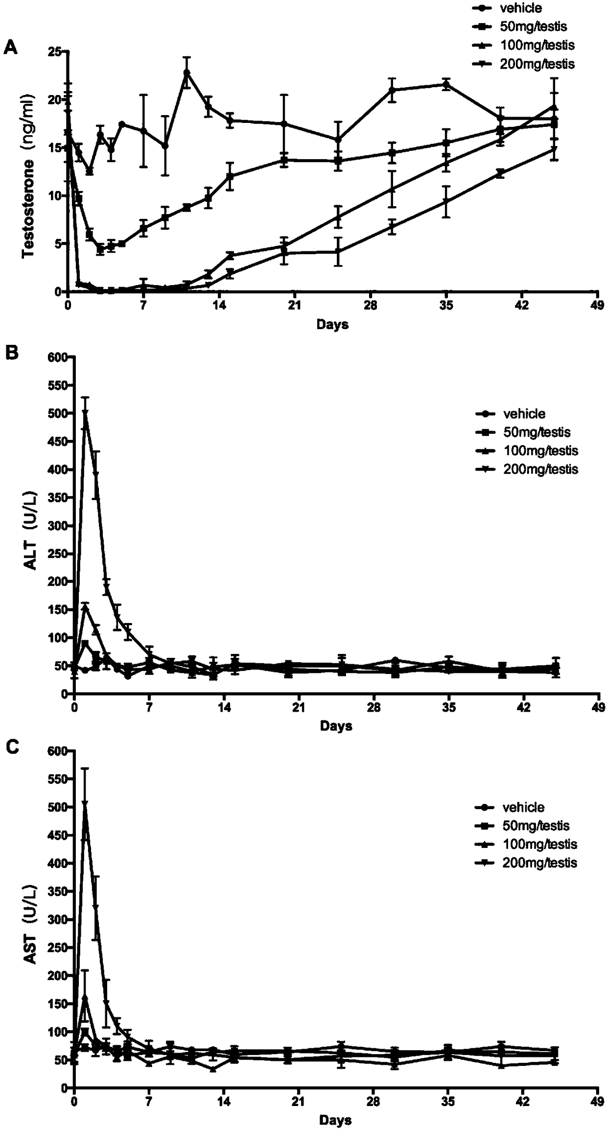 Establishing method of monkey testosterone deficiency model