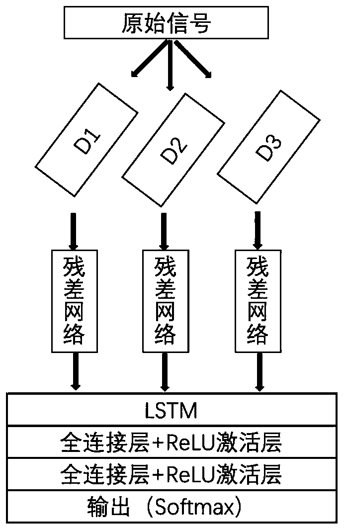 Atrial fibrillation recognition method based on group convolution residual error network and long/short-term memory network