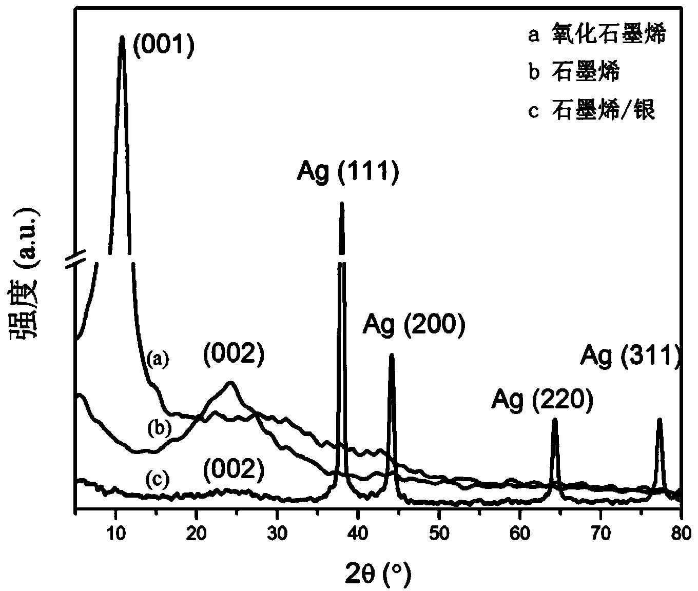 Preparation method for high-conductivity graphene and silver nanoparticle composite materials