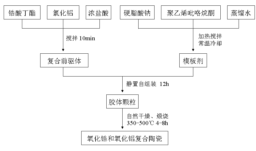 Preparation method of ZrO2-Al2O3 composite ceramics