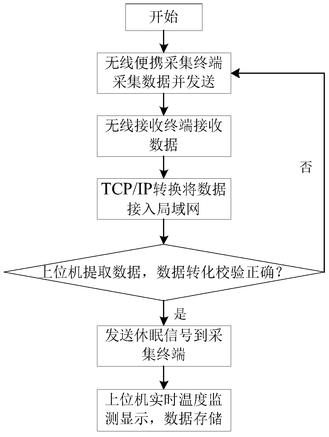 Wireless temperature portable acquisition terminal and temperature monitoring system for internal combustion locomotive in servicing yard