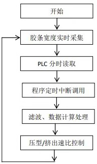 Closed-loop control method and closed-loop control device for width of adhesive tape