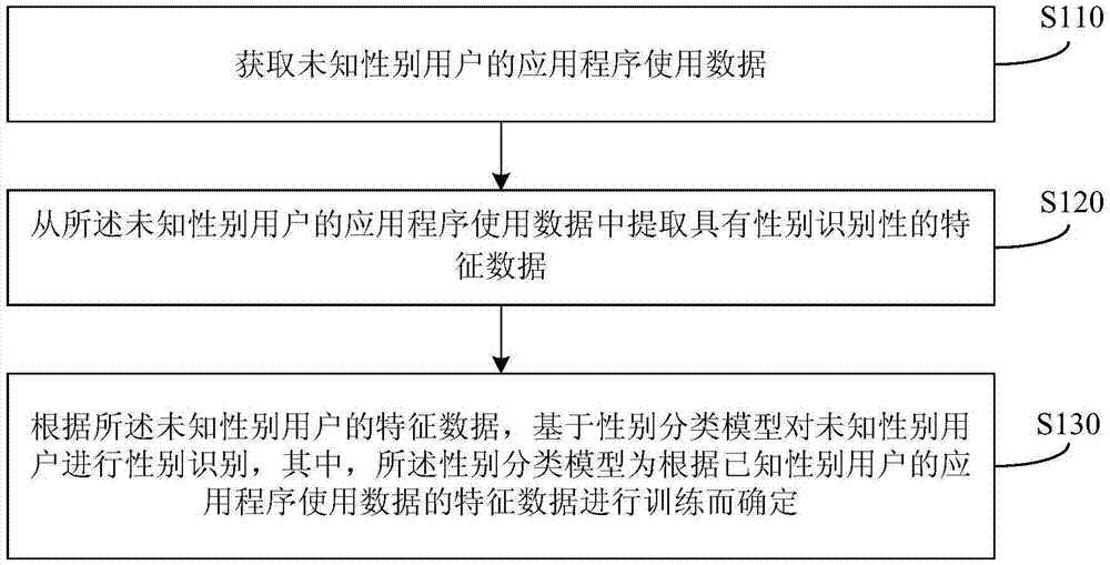 Method and device for recognizing user gender