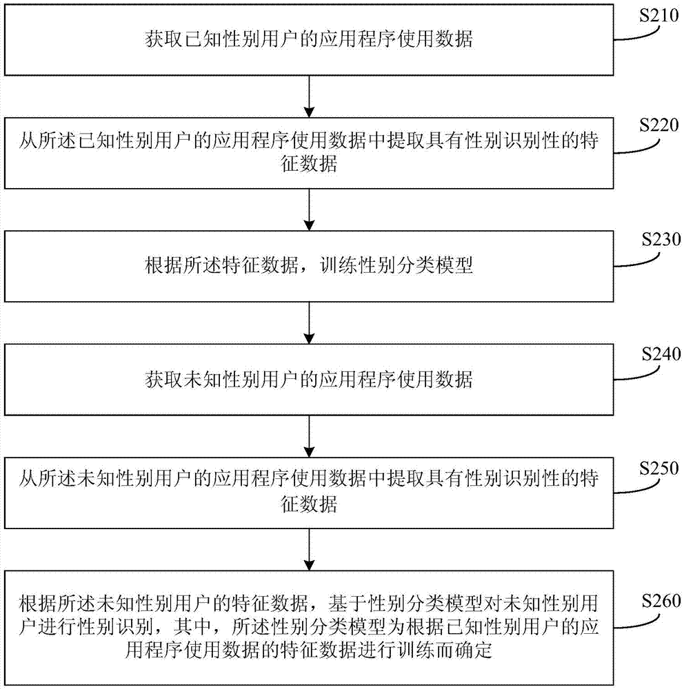 Method and device for recognizing user gender