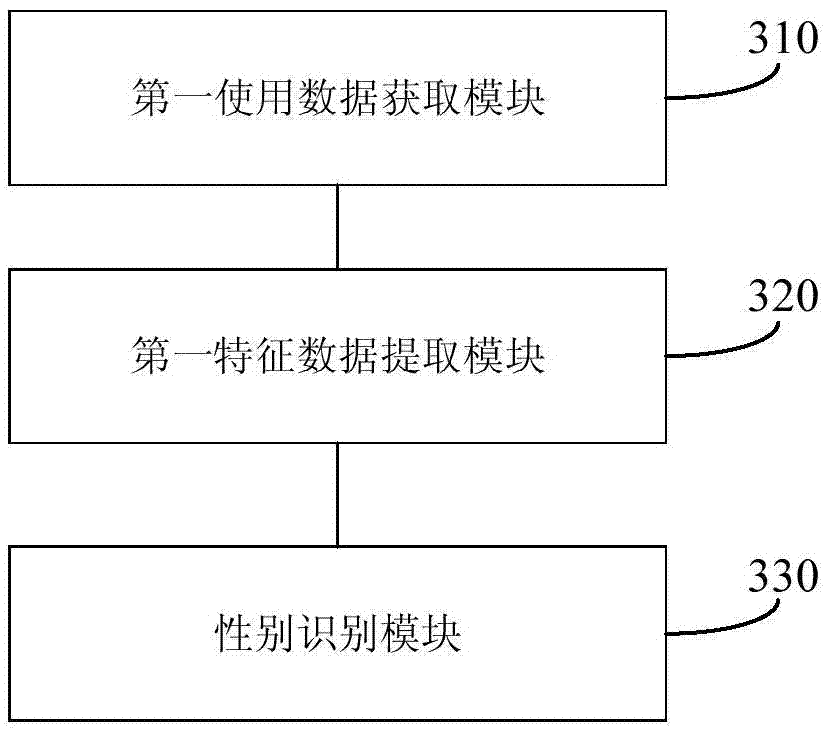 Method and device for recognizing user gender