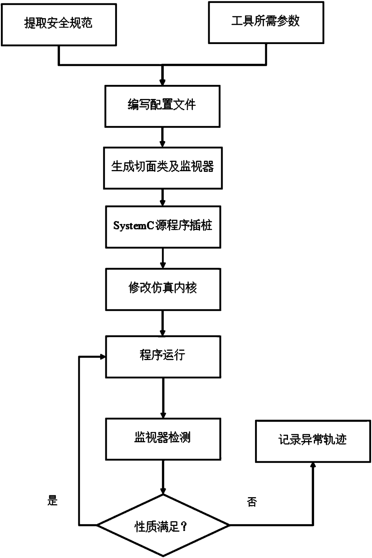 Operation formal verification method and system for source code