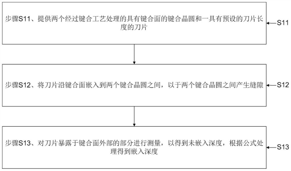 A method of measuring bond strength