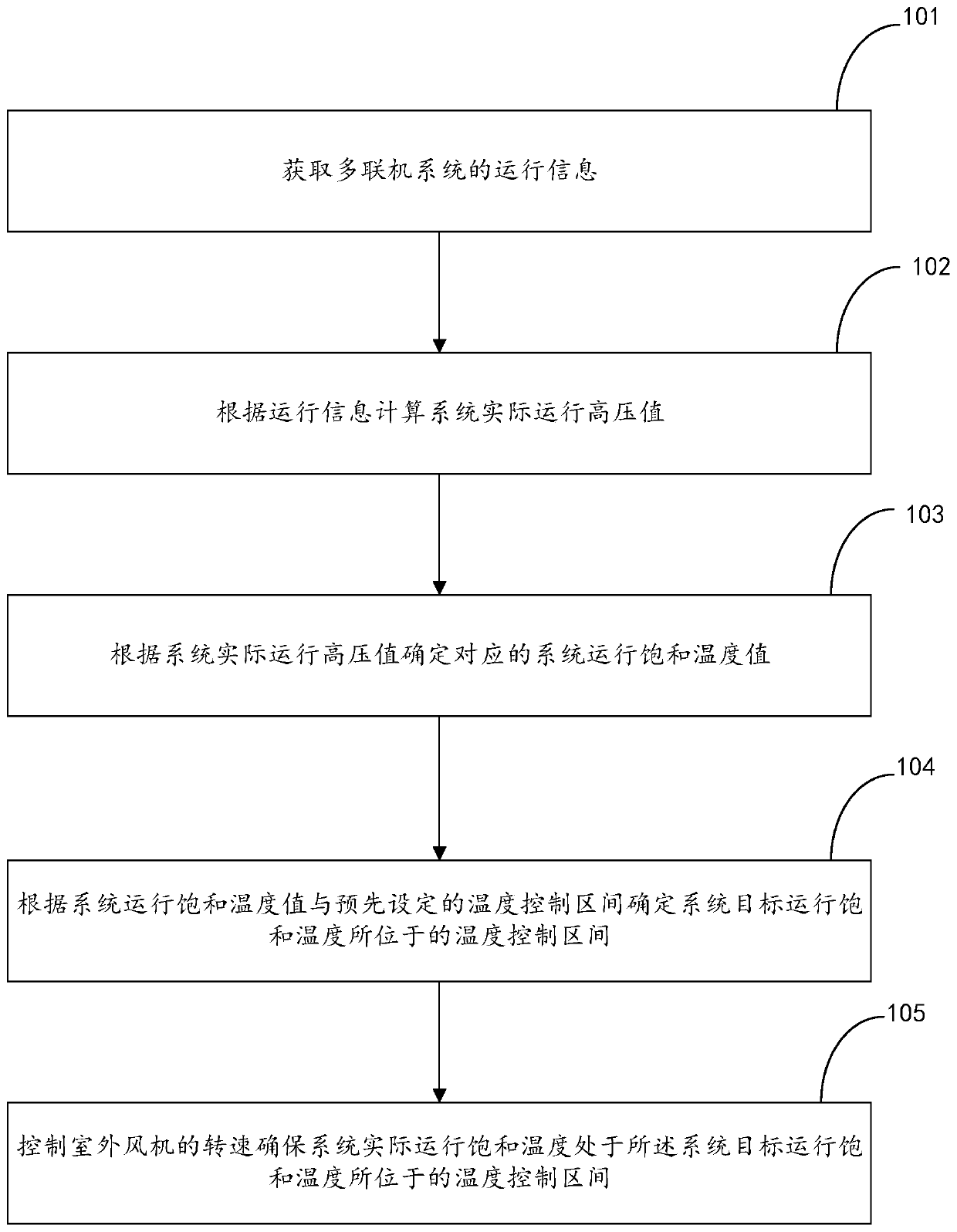 Control method and related equipment of outdoor fan in multi-connected system