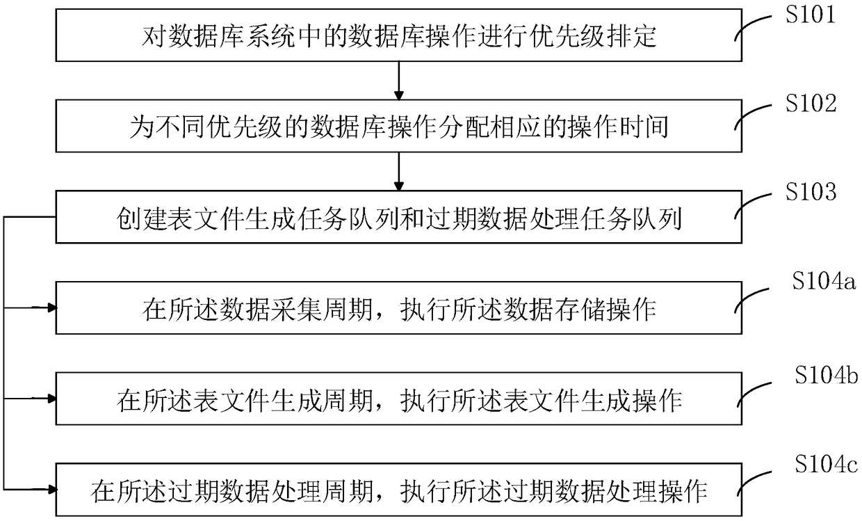 Load balancing method and device of database system based on high-performance cluster distribution