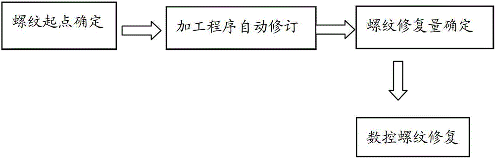 Repair method of oil drill pipe thread