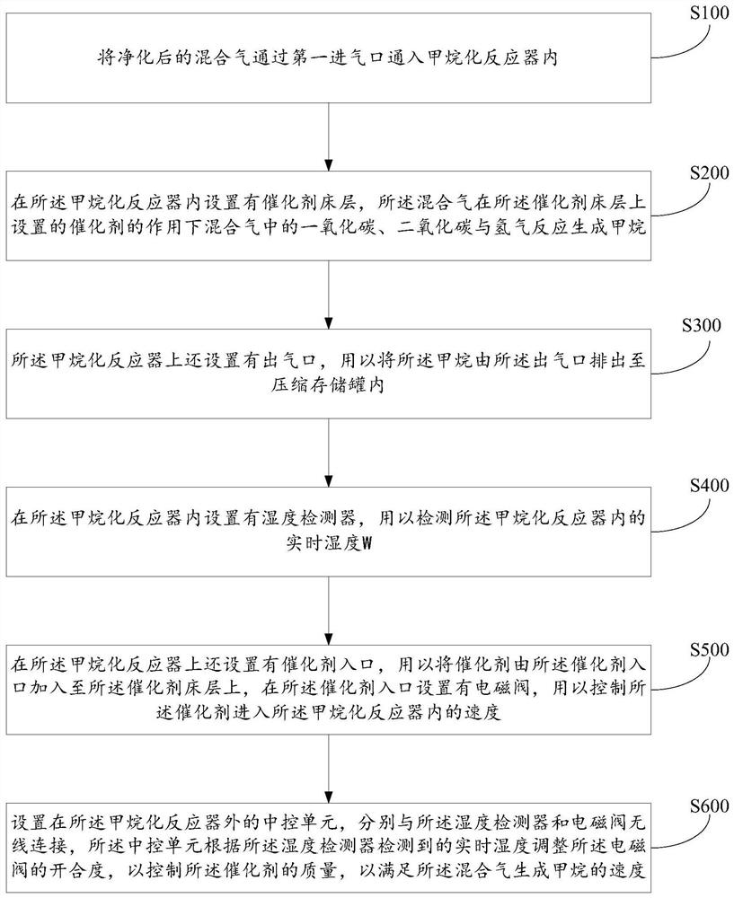 A kind of synthesis process of liquefied natural gas