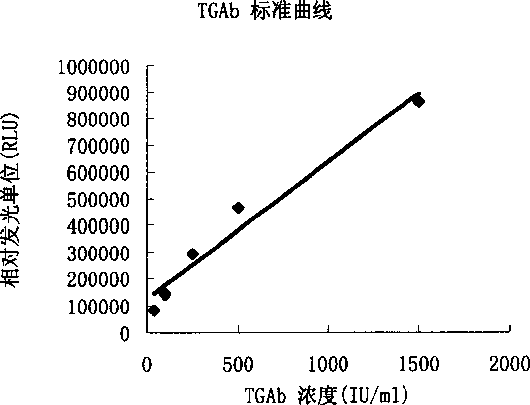 Magnetic separation enzymatic chemical luminous immune detection method of human thyroglobulin antibody