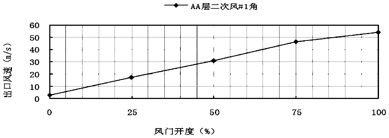 Boiler over-fire air adjusting method based on momentum moment