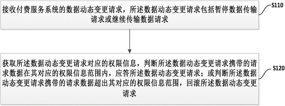 Method, system and terminal for dynamically changing data of paid service system