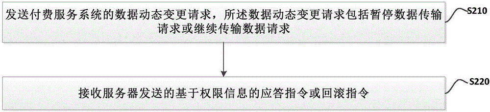 Method, system and terminal for dynamically changing data of paid service system