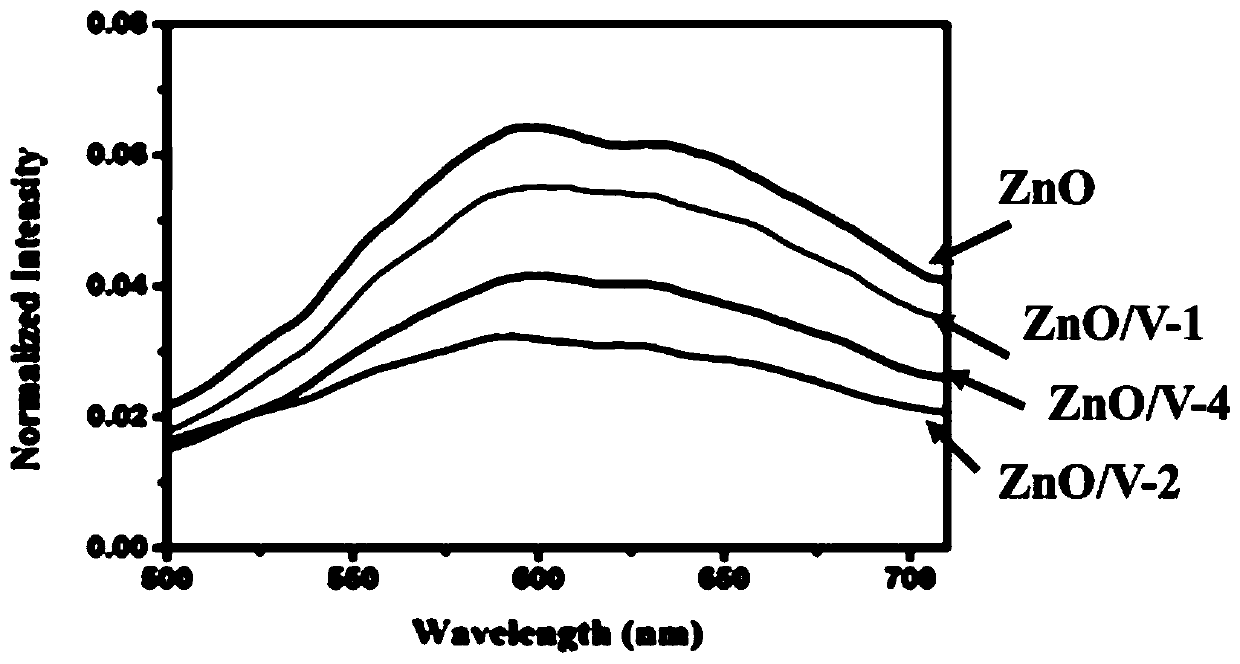 A kind of vanadium-doped zno nanorod array photoanode and its preparation method and application