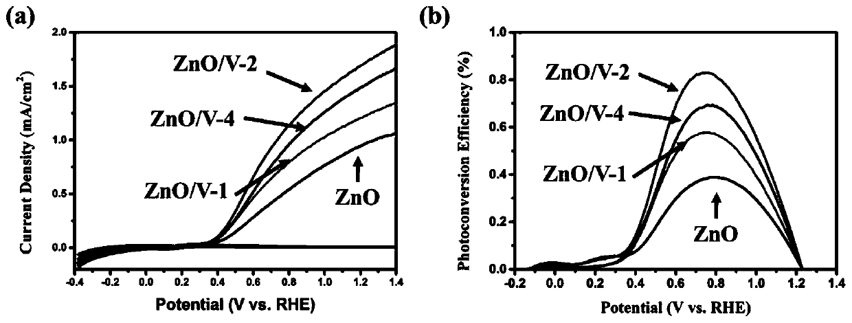 A kind of vanadium-doped zno nanorod array photoanode and its preparation method and application