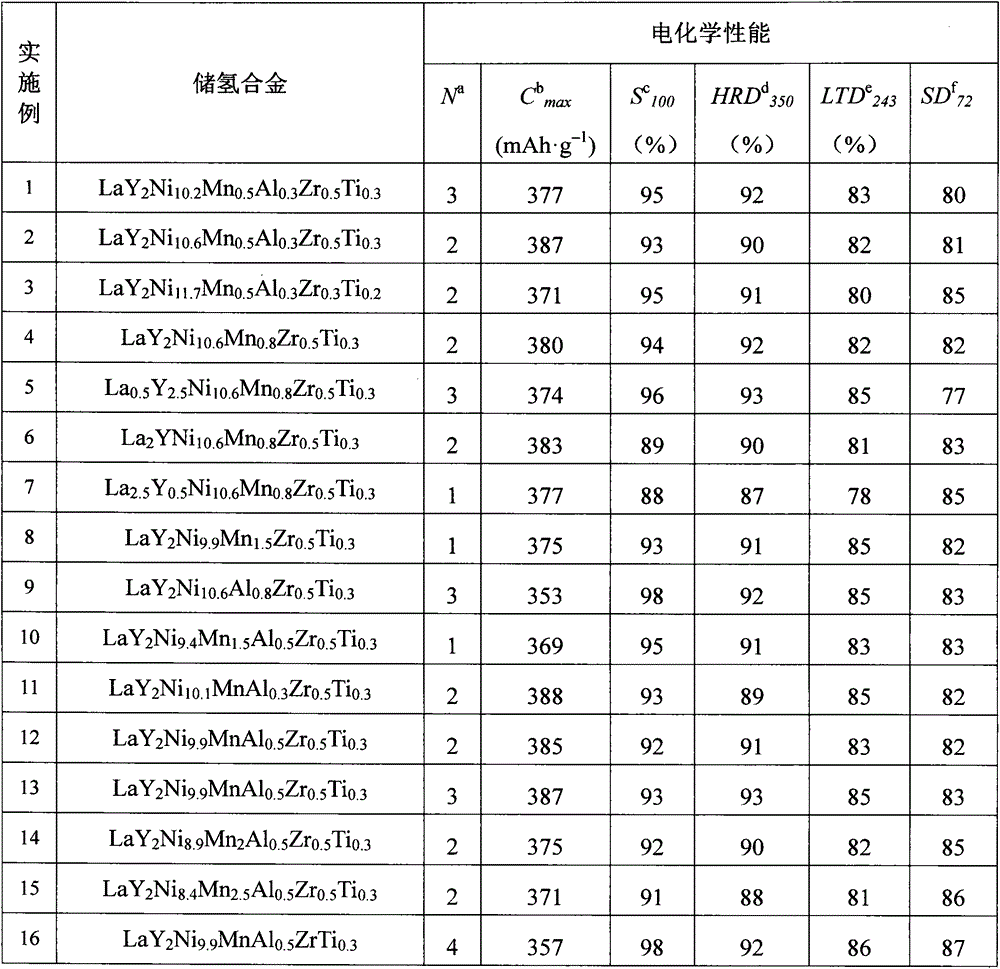 A5B19 type rare earth-yttrium-nickel system hydrogen storage alloy added with zirconium and titanium elements