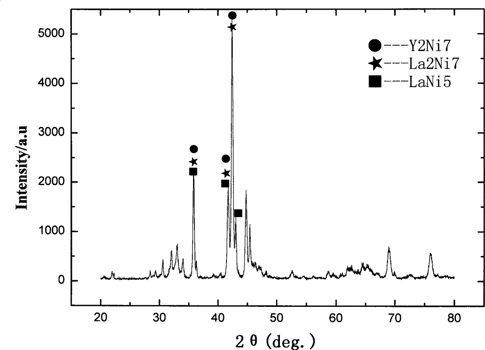 A5B19 type rare earth-yttrium-nickel system hydrogen storage alloy added with zirconium and titanium elements