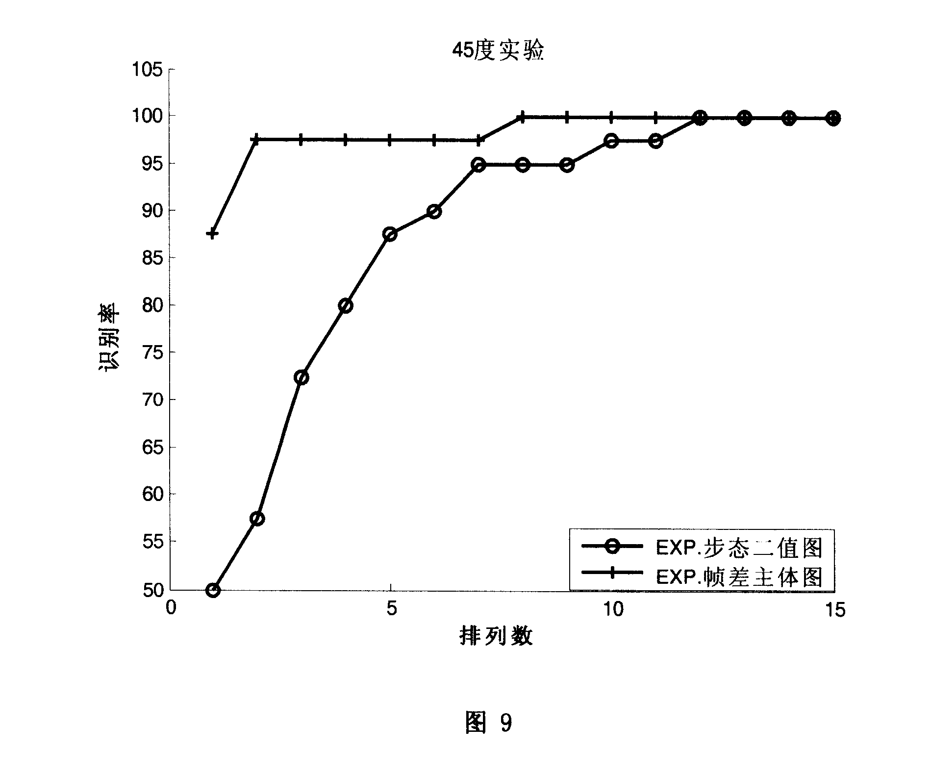 Method for compensating for gait binary value distortion