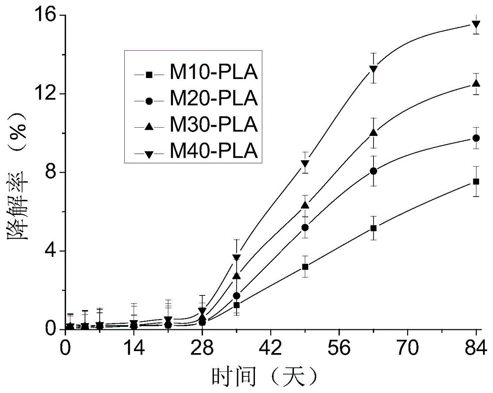 Mesoporous calcium magnesium silicate/polylactic acid composite material as well as preparation method and use thereof